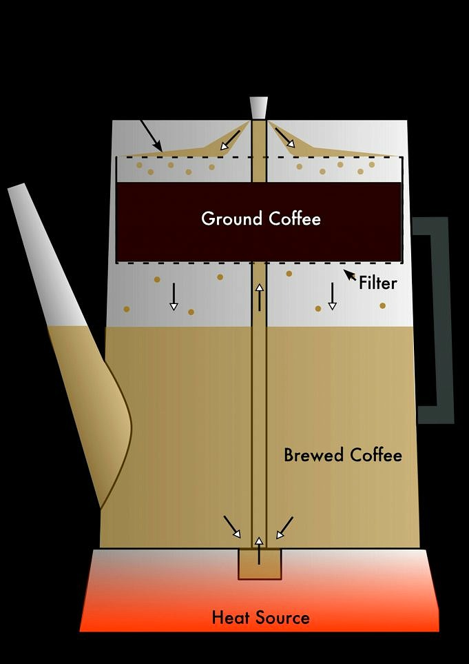 Hoe Werkt Een Koffiepercolator?